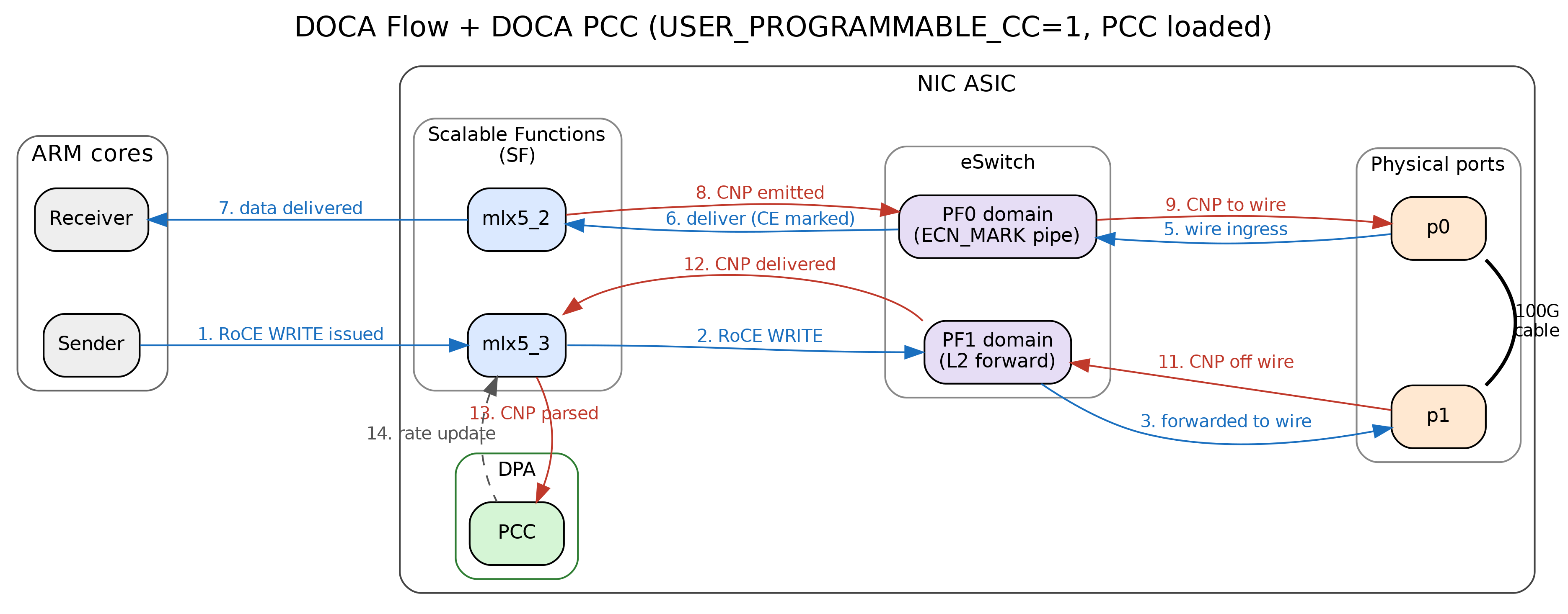 The end-to-end data path with both parts running.