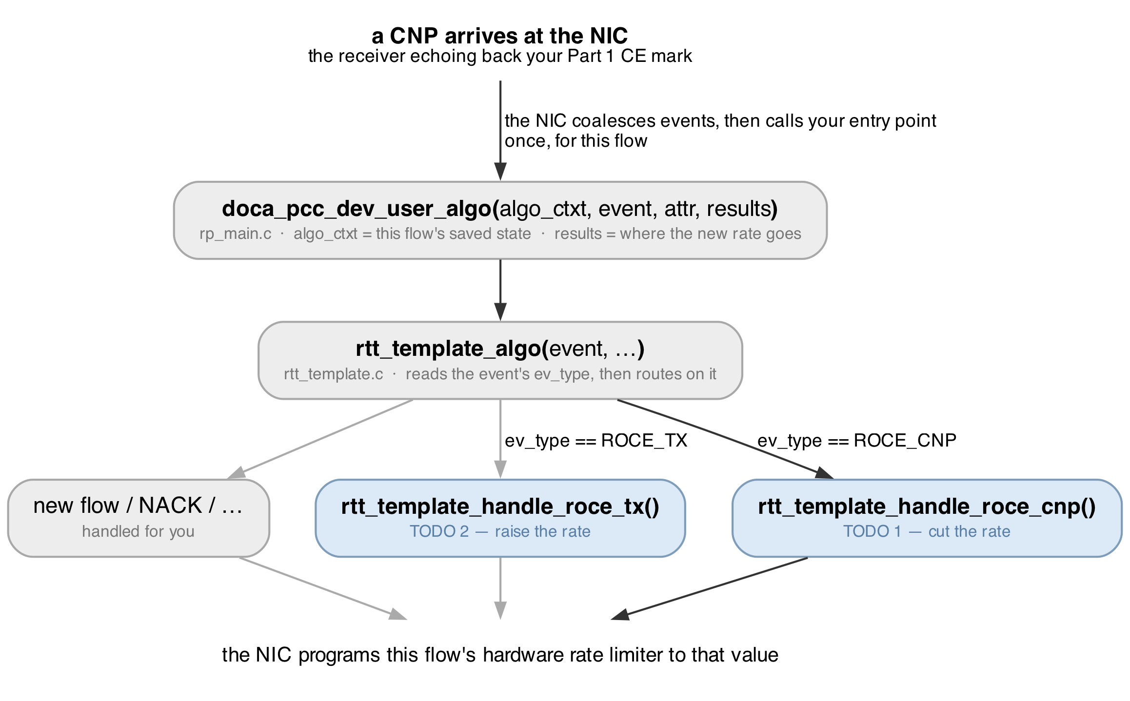 The path a CNP takes to the handler you write. The dark path is the one traced here; the pale branches are where the other events land. Whichever handler runs, it writes results->rate.