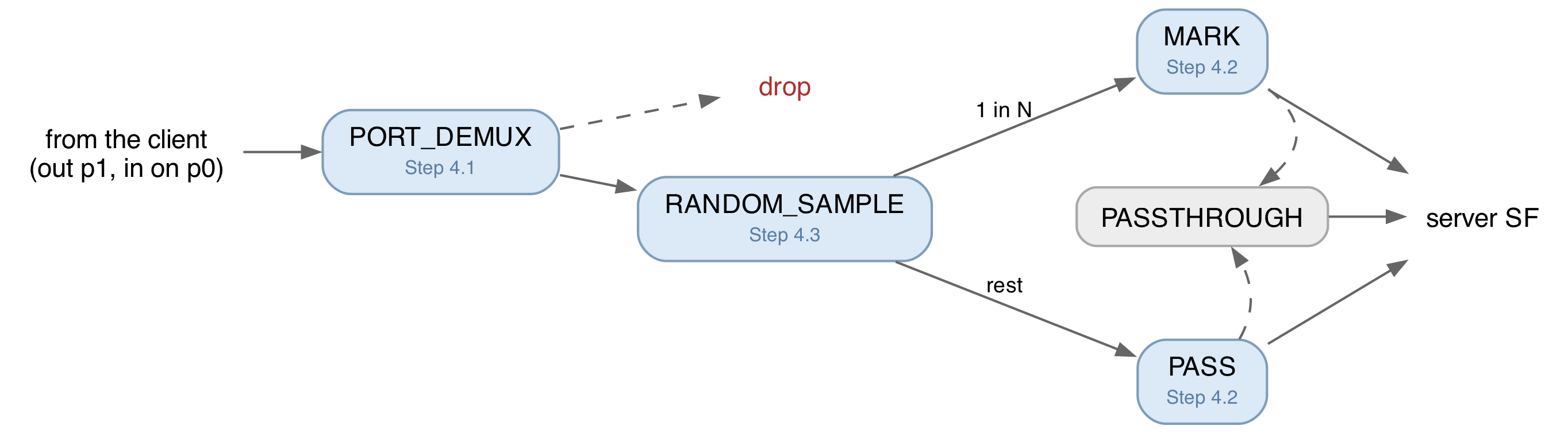 The Step 4 pipeline. Solid arrows are where a packet goes when it matches, dashed ones where it goes when it does not.