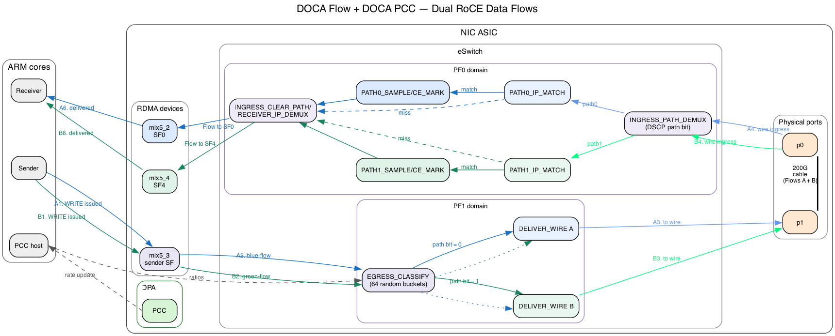 Dual-flow data path in PCC path steering