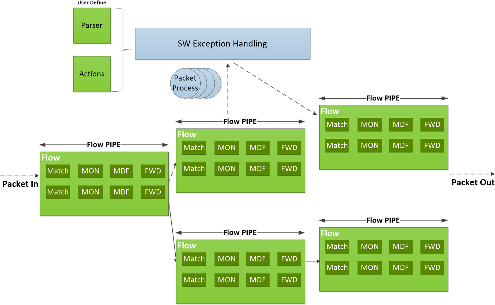 Pipes chain into a graph. Within a pipe, each entry is a Match, a monitor (MON), a modify/action stage (MDF) and a forward (FWD). Source: NVIDIA DOCA Flow programming guide, "Architecture".