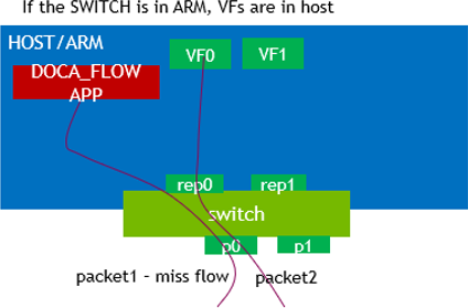 Applications use the functions (VF0, VF1); forwarding rules name their representors (rep0, rep1) and the physical ports. Source: NVIDIA DOCA Flow programming guide, "Domains in Switch Mode".