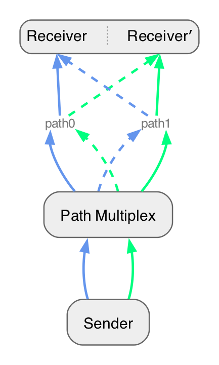 A two-flow multi-path scenario